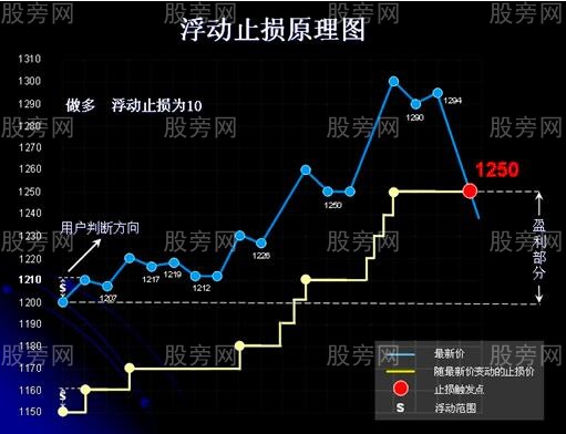 止損方法口傳心授 止損方法口傳心授