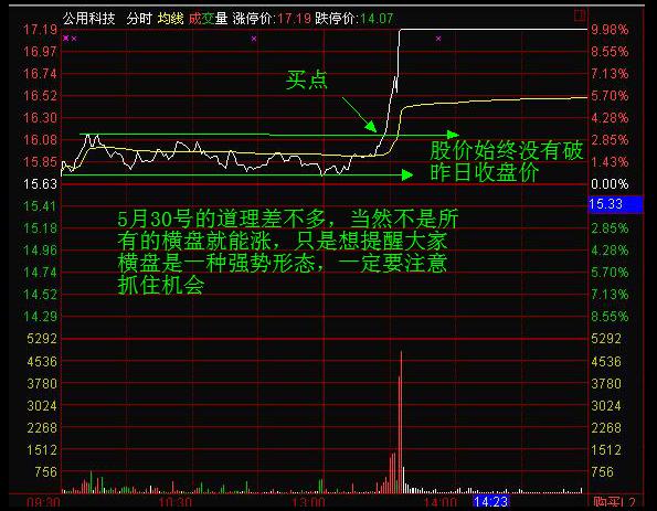 如何看分時圖和均價線 如何看分時圖和均價線