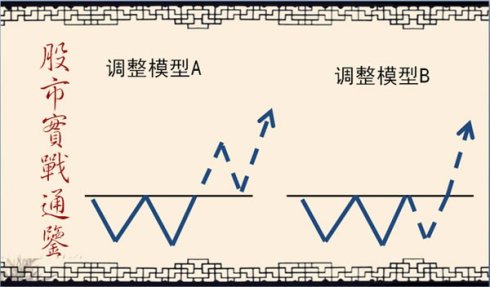 股市實戰通鑒圖譜 股市實戰通鑒圖譜