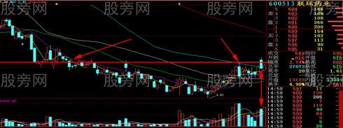 幾種常見的平臺突破類型 幾種常見的平臺突破類型