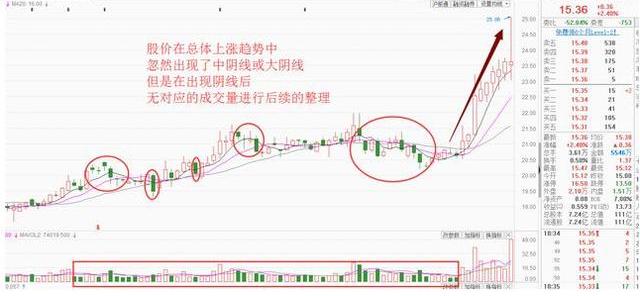 主力讓散戶交出籌碼的方法 主力讓散戶交出籌碼的方法