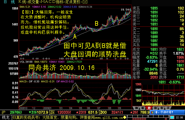 個股洗盤圖解 個股洗盤圖解