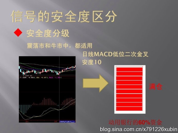 信號的安全度區分（MACD與倉位）