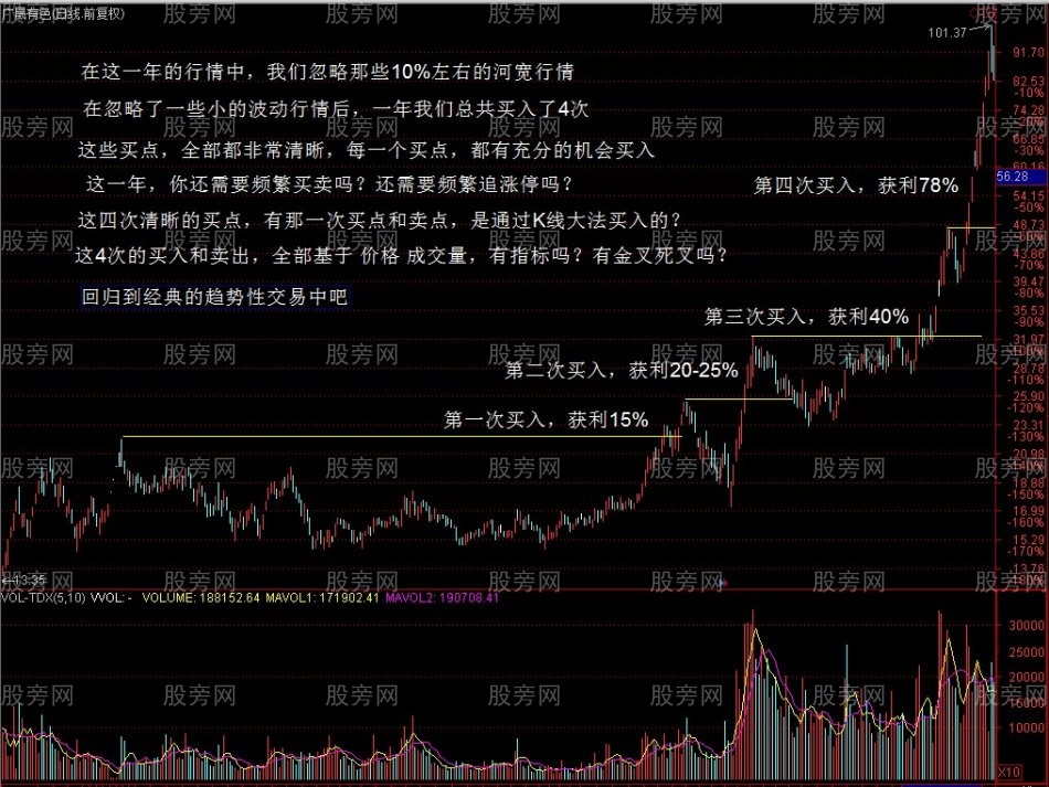 趨勢性突破的交易方法 趨勢性突破的交易方法