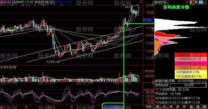 籌碼峰密集分散實戰分析 籌碼峰密集分散實戰分析