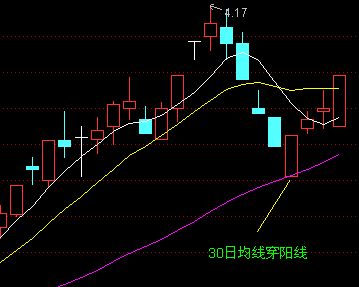 5日均線和10日均線的波動形式 5日均線和10日均線的波動形式