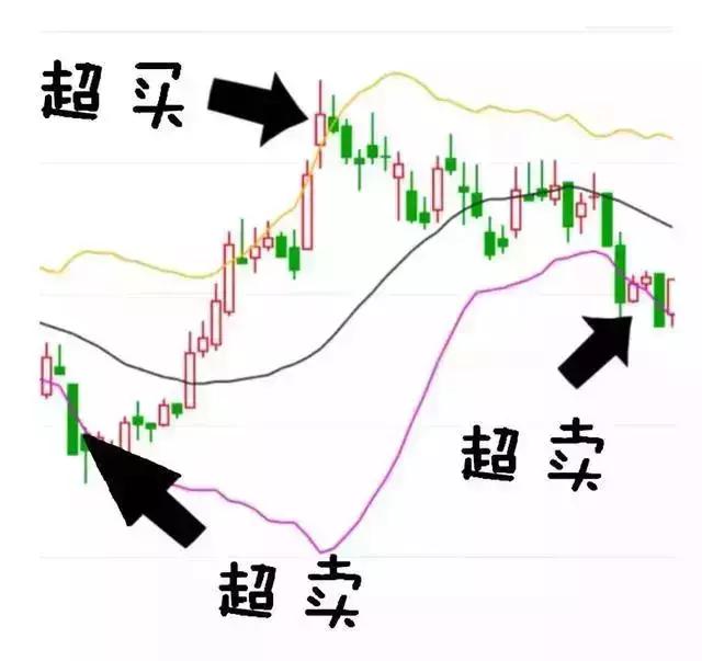 BOLL指標的幾大作用 BOLL指標的幾大作用