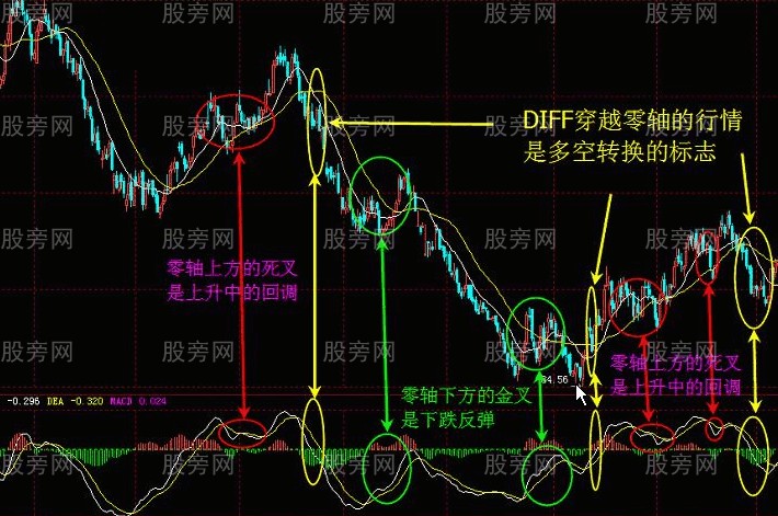 MACD指標的系統講解 MACD指標的系統講解