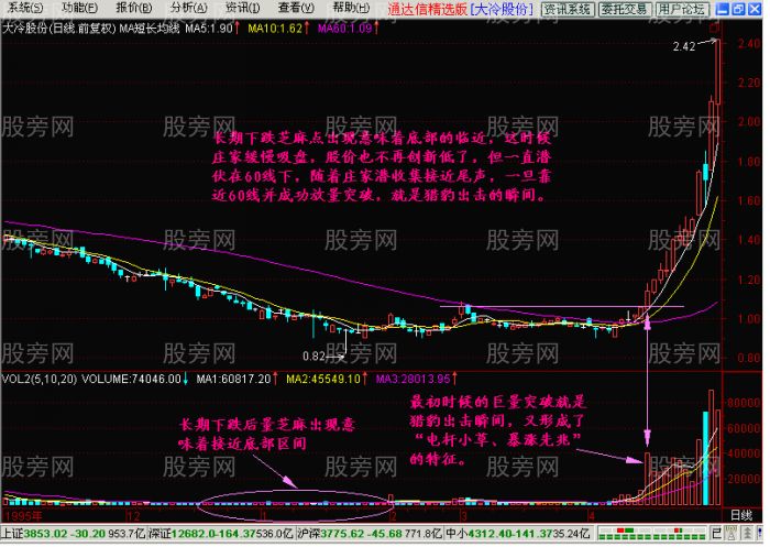 短線出擊圖形特征 短線出擊圖形特征