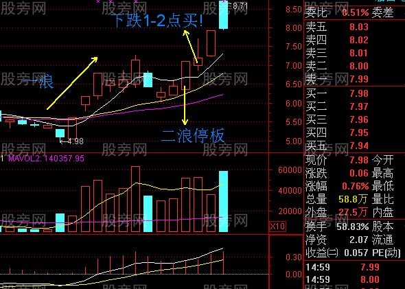 很神奇的二浪漲停超短線買入法 很神奇的二浪漲停超短線買入法