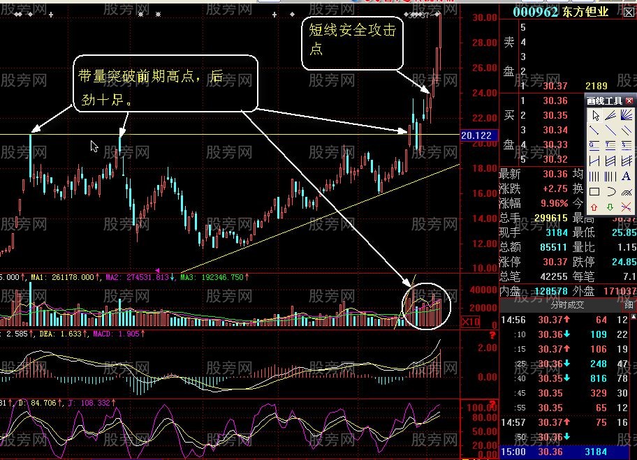放量突破攻擊K線組合
