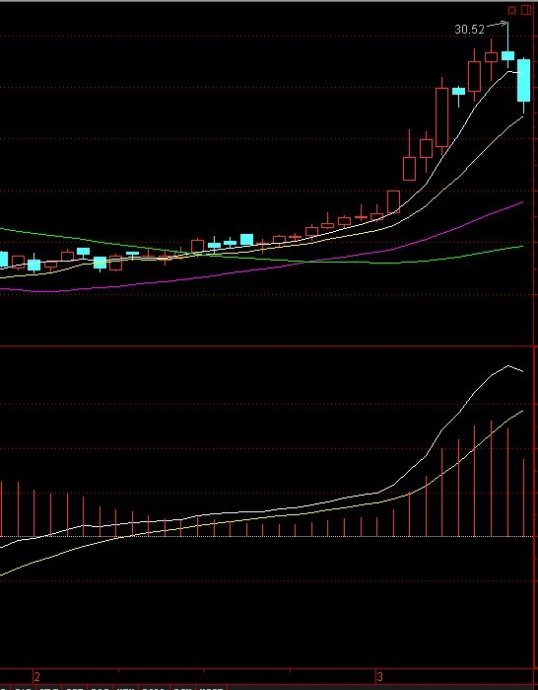 三線粘合選股圖例