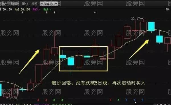 5日均線實用操盤方法 5日均線實用操盤方法