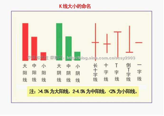 K線基本要點 K線基本要點