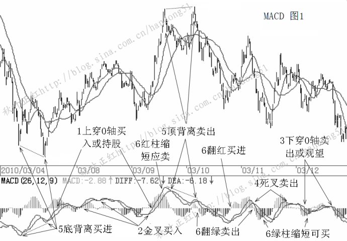 MACD基本使用原則 MACD基本使用原則