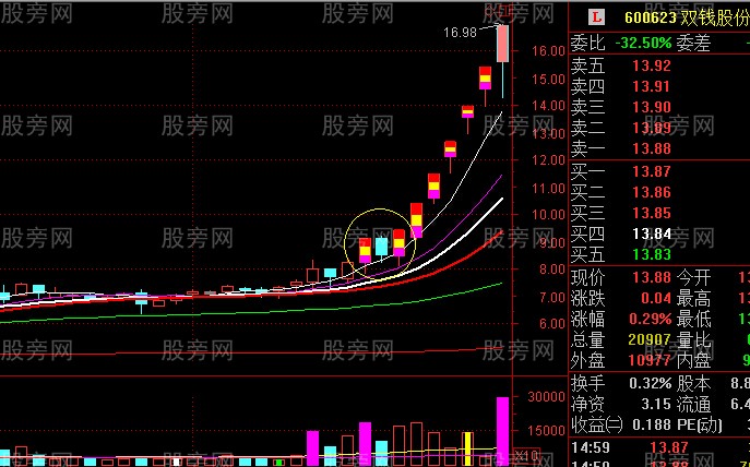 主升浪啟動走勢 主升浪啟動走勢