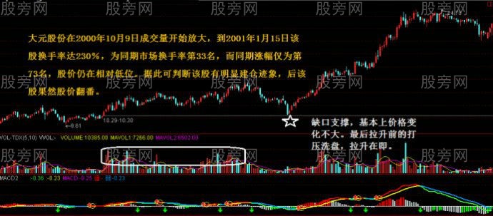 成交量捕捉黑馬買賣時機 成交量捕捉黑馬買賣時機