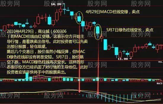 MACD賣點精講 MACD賣點精講