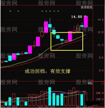 支撐位的使用詳解 支撐位的使用詳解