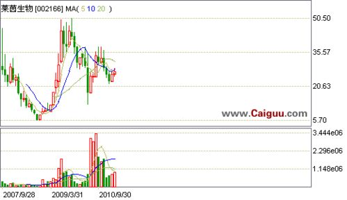 三種K線應用上的問題 三種K線應用上的問題