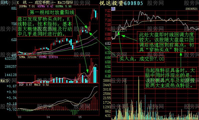 增強短線盤感的分時圖