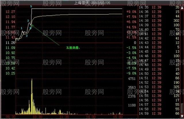 多種的漲停分時形態（多圖慎入）
