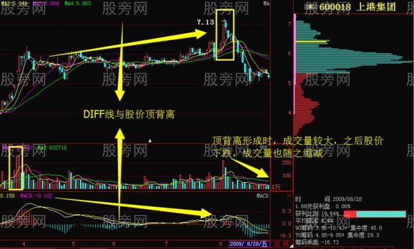 MACD背離與成交量的關系