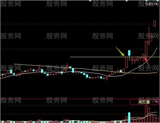 確定短線買點及波段啟動點 確定短線買點及波段啟動點