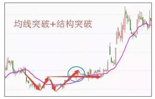 實用均線買賣操作技巧 實用均線買賣操作技巧