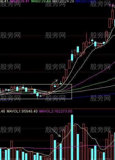 快速上漲的幸福鳥戰法