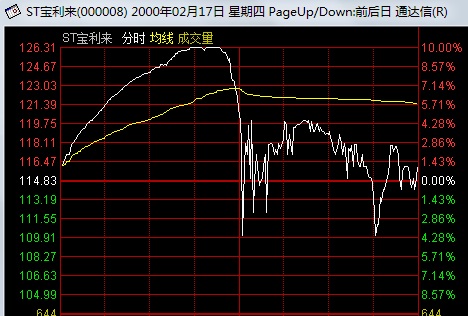 看懂分時圖之強莊股的出貨形態 看懂分時圖之強莊股的出貨形態