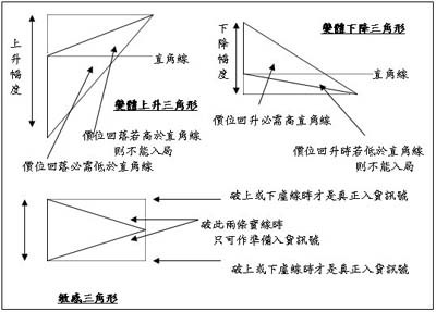 技術圖表理論分析