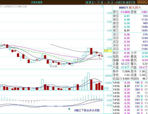 MACD經典實戰技法 MACD經典實戰技法