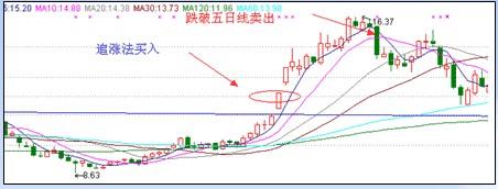 漲停板戰法研究圖解 漲停板戰法研究圖解