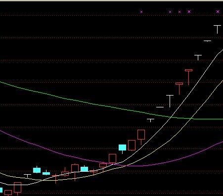均線經典買點圖例
