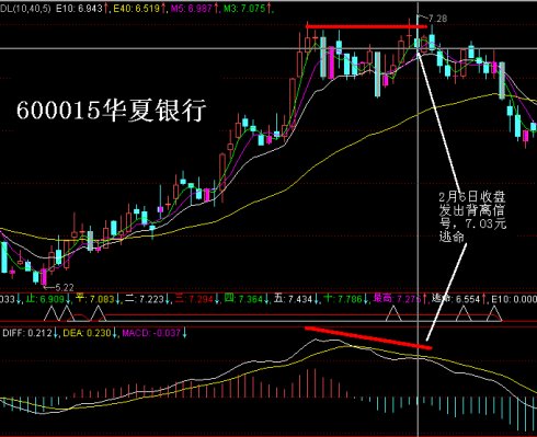 MACD選股方法和背離圖片大全 MACD選股方法和背離圖片大全