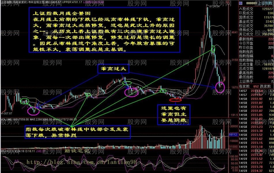 佈林線指標月線的使用技巧 佈林線指標月線的使用技巧