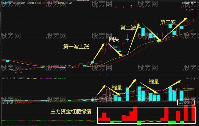 龍回頭戰法詳細操作方法 龍回頭戰法詳細操作方法