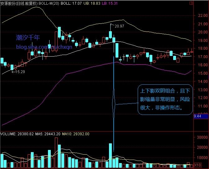 上下影線量能組合 上下影線量能組合