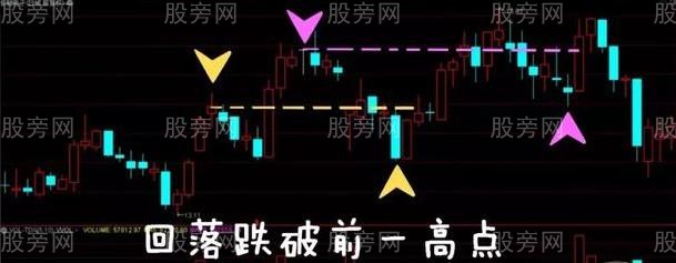 怎麼判斷真假突破 怎麼判斷真假突破