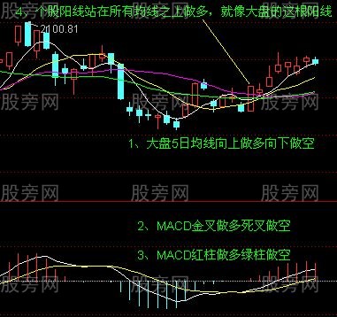 均線買入法30圖 均線買入法30圖