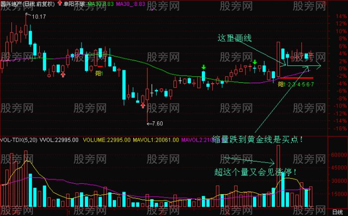 非常好的上升趨勢黃金線畫法