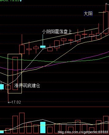 牛市大陽選股技術 牛市大陽選股技術