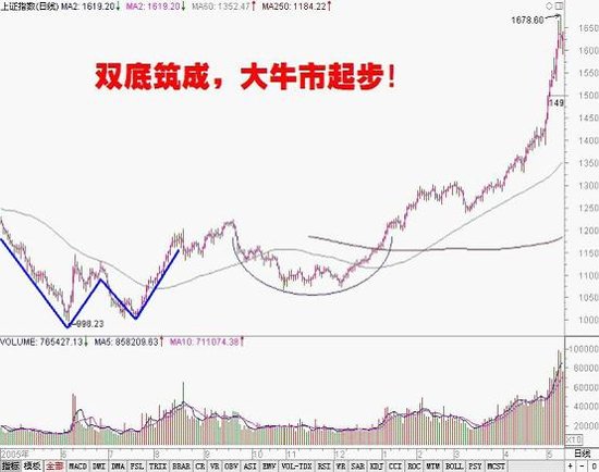 三次大底的50,120,250均線關系的研究 三次大底的50,120,250均線關系的研究