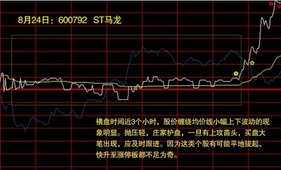 鑒別與選擇分時圖上的買賣點 鑒別與選擇分時圖上的買賣點