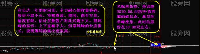 籌碼峰變化看穿牛股路徑 籌碼峰變化看穿牛股路徑