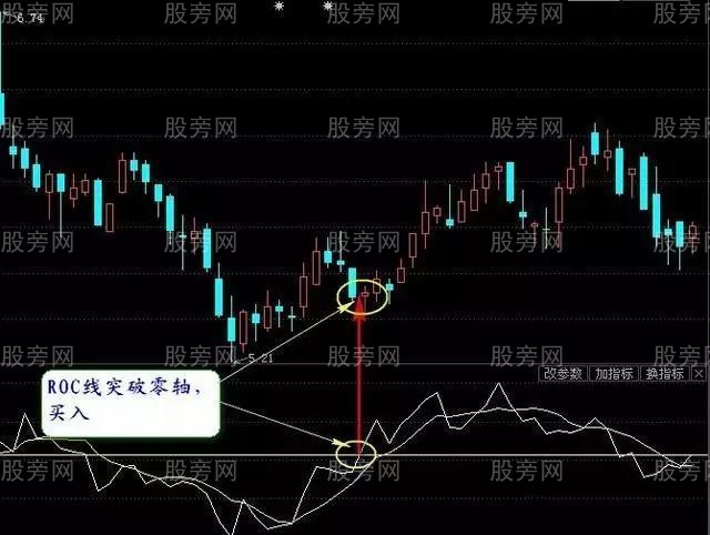 ROC指標實用技巧 ROC指標實用技巧