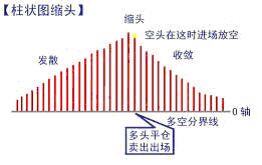 MACD指標的原理與應用 MACD指標的原理與應用
