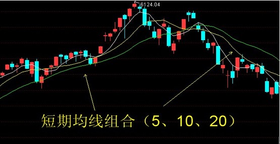 均線組合的運用 均線組合的運用
