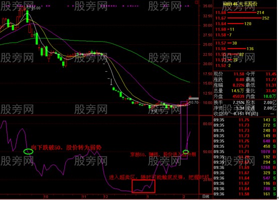 RSI指標的經典用法 RSI指標的經典用法